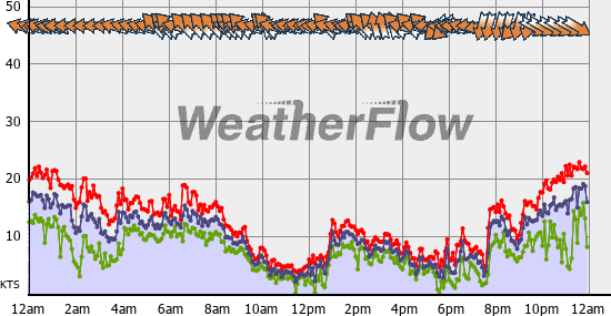 Current Wind Graph