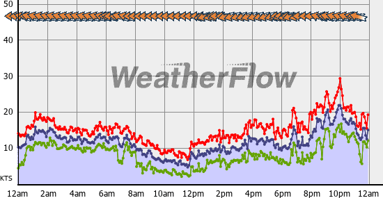 Current Wind Graph