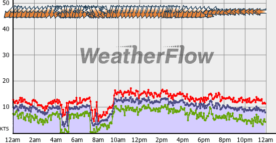 Current Wind Graph