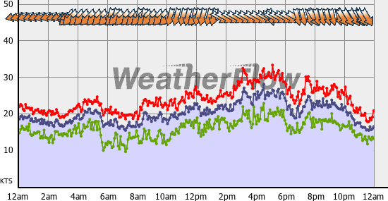 Current Wind Graph
