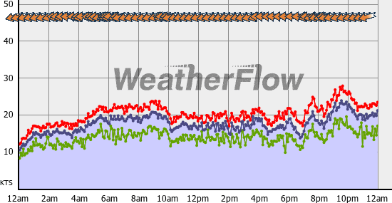 Current Wind Graph
