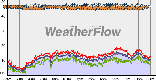 Current Wind Graph