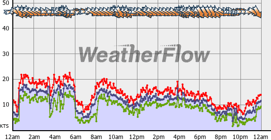 Current Wind Graph