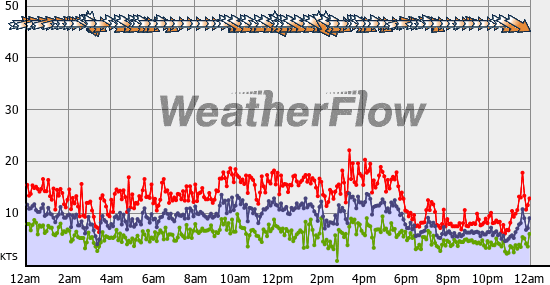 Current Wind Graph