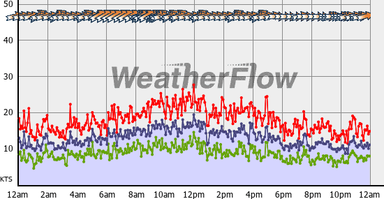 Current Wind Graph