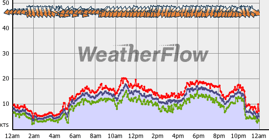 Current Wind Graph