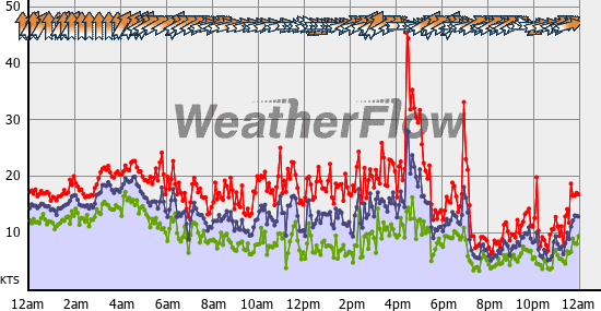 Current Wind Graph