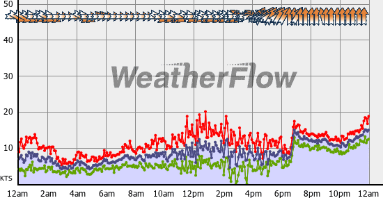 Current Wind Graph