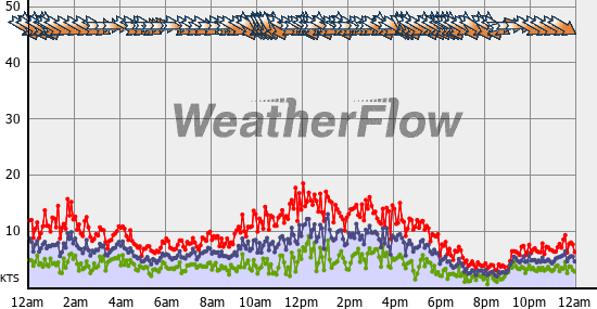 Current Wind Graph