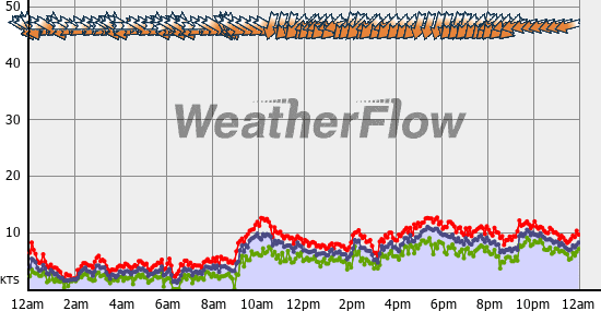 Current Wind Graph