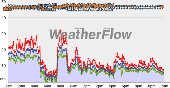 Current Wind Graph
