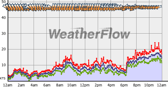 Current Wind Graph