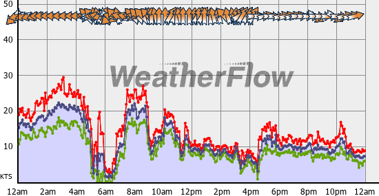 Current Wind Graph