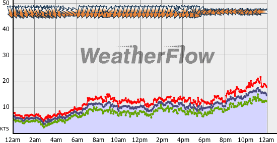 Current Wind Graph