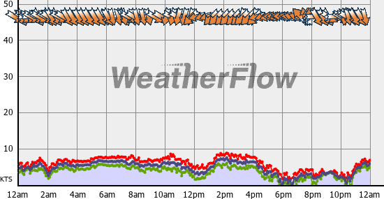 Current Wind Graph