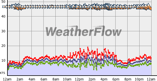 Current Wind Graph
