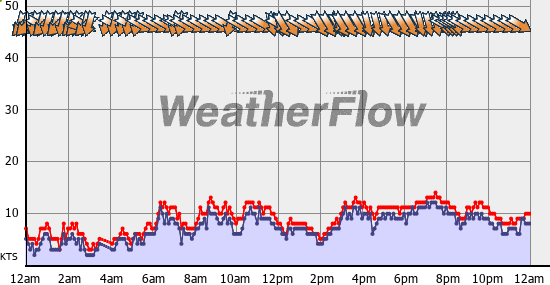 Current Wind Graph