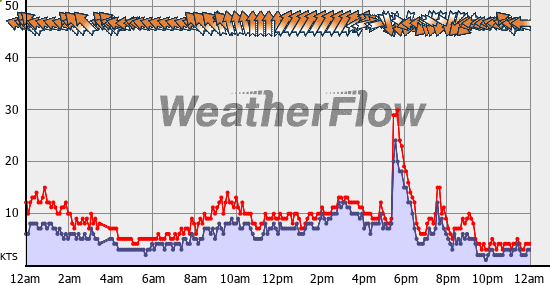 Current Wind Graph