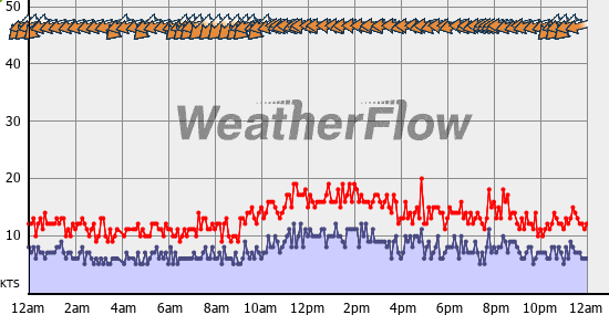 Current Wind Graph