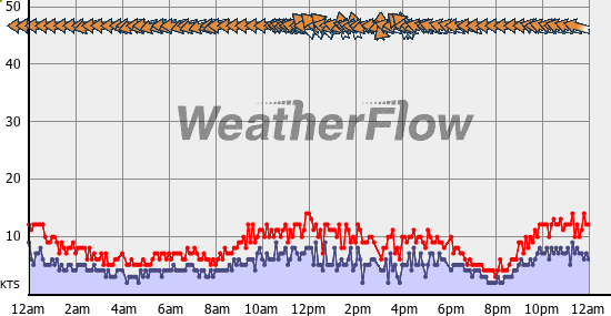 Current Wind Graph