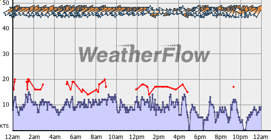 Current Wind Graph