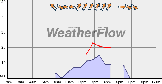 Current Wind Graph