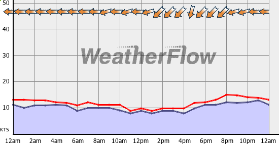Current Wind Graph
