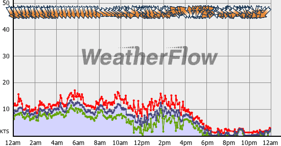 Current Wind Graph