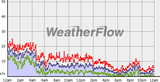 Current Wind Graph