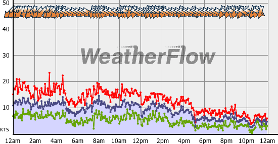 Current Wind Graph
