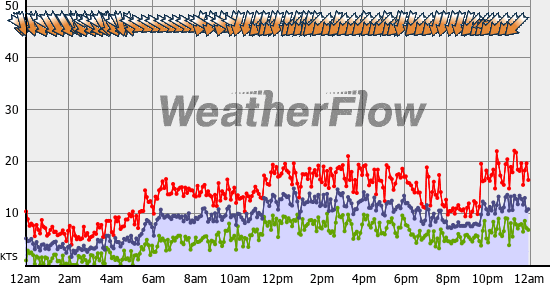 Current Wind Graph