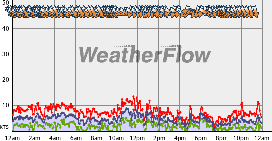 Current Wind Graph