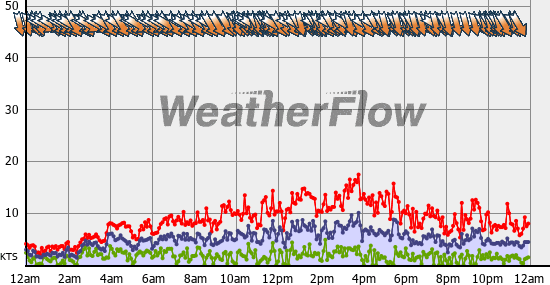 Current Wind Graph