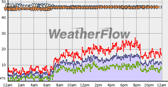 Current Wind Graph