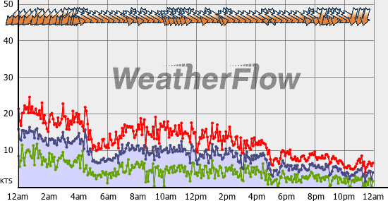 Current Wind Graph