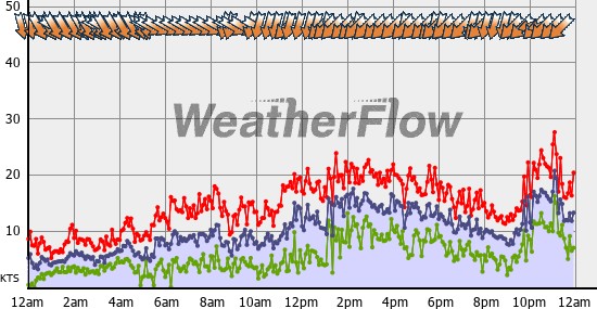 Current Wind Graph