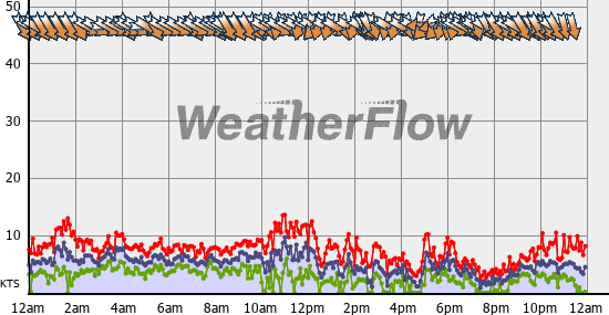 Current Wind Graph