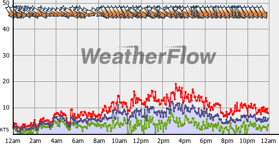 Current Wind Graph