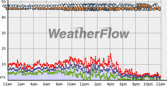 Current Wind Graph