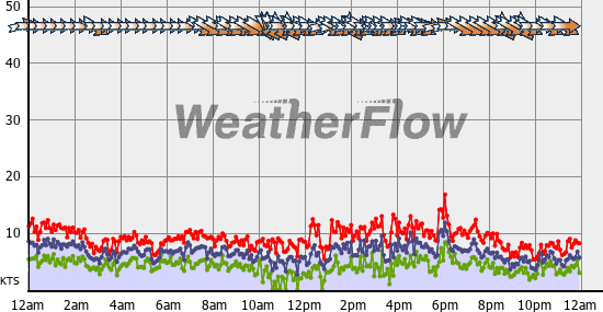 Current Wind Graph