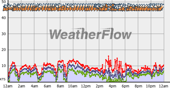 Current Wind Graph