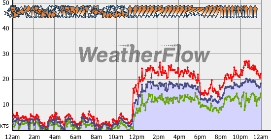 Current Wind Graph
