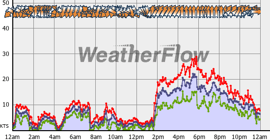 Current Wind Graph
