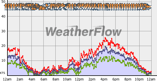 Current Wind Graph