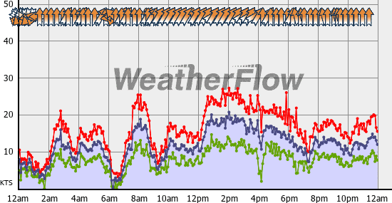 Current Wind Graph