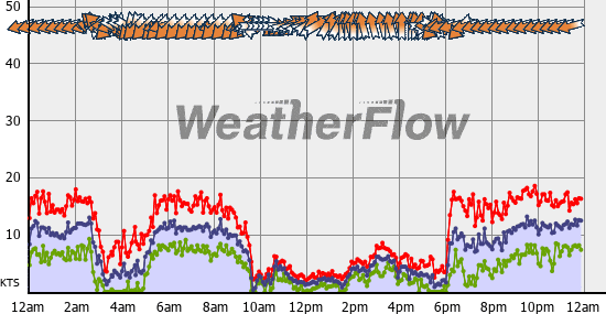 Current Wind Graph