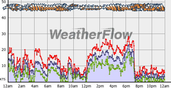 Current Wind Graph