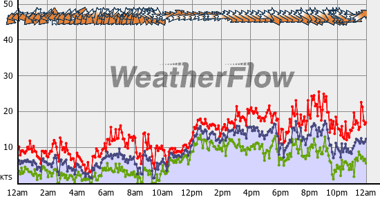 Current Wind Graph
