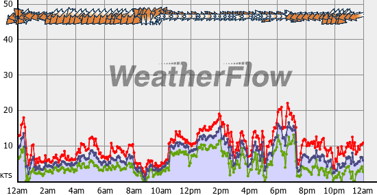 Current Wind Graph