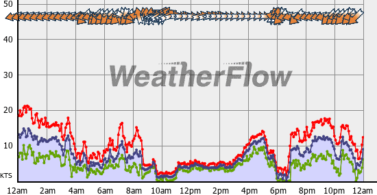 Current Wind Graph
